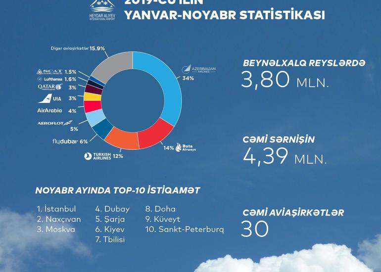 Azərbaycan hava limanları 5 milyondan artıq sərnişinə xidmət göstərib