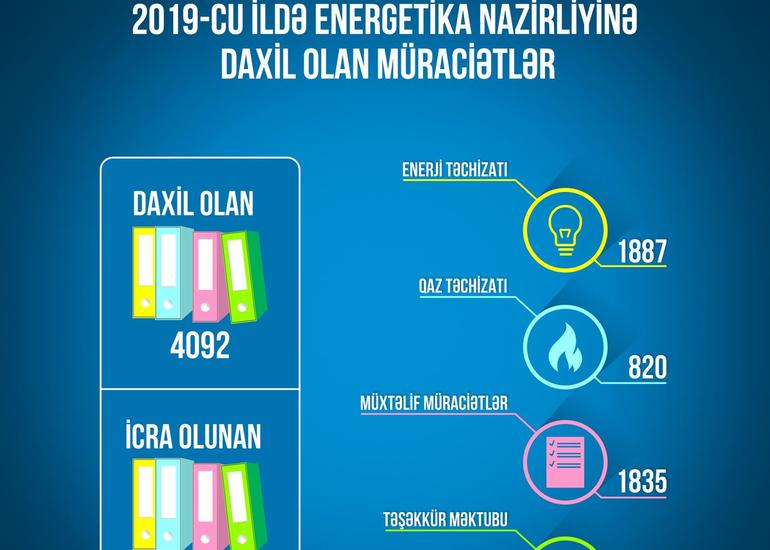 2019-cu ildə Energetika Nazirliyinə 4092 müraciət daxil olub