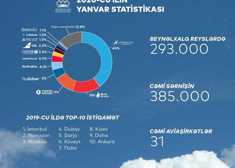 Bu il Azərbaycanın hava limanları 14 faiz çox sərnişinə xidmət göstərib