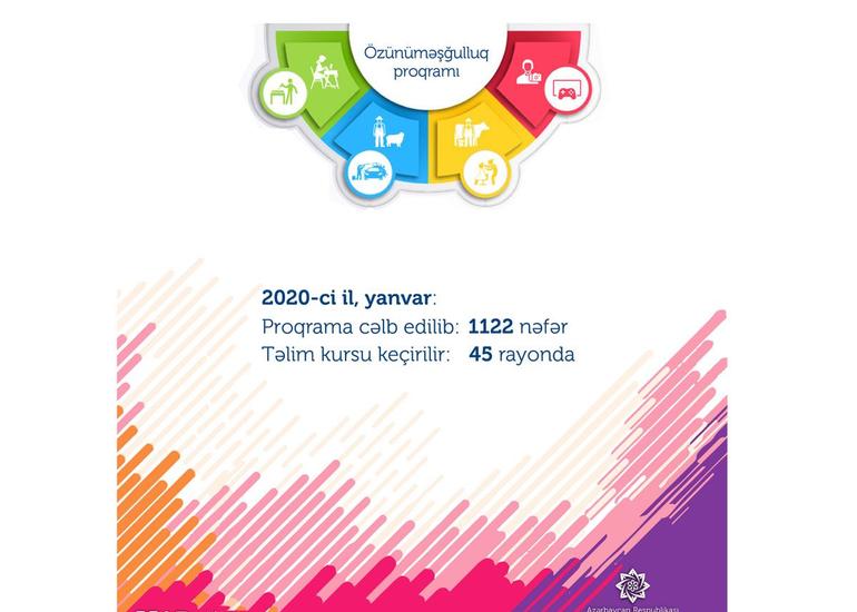2020-ci il üzrə özünüməşğulluq proqramına artıq 1122 nəfər cəlb edilib