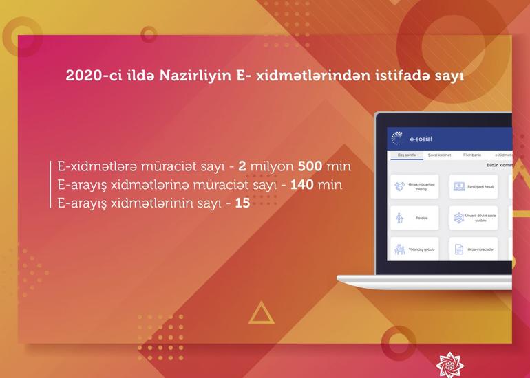 Bu ilin ötən dövründə e-xidmətlərdə 2 milyondan çox müraciət qeydə alınıb