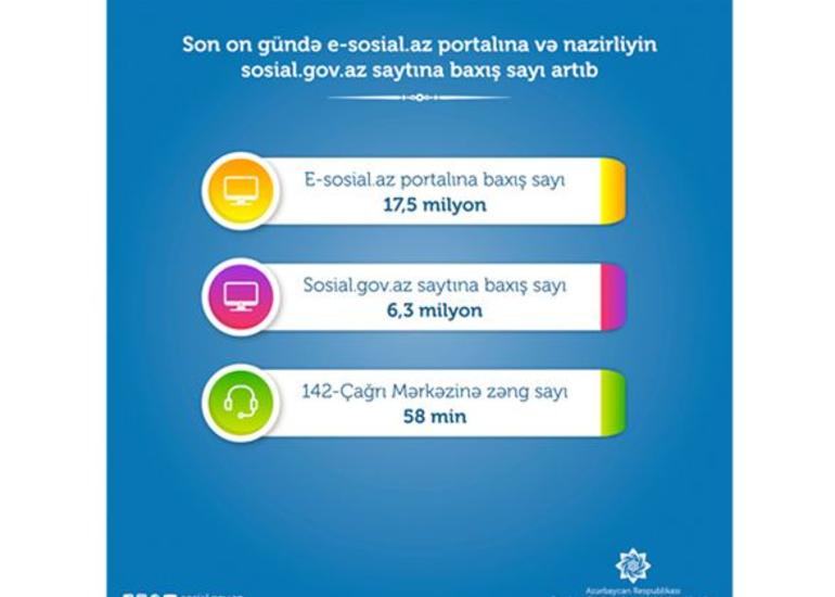 Son on gündə e-sosial.az portalına 17,5 milyon baxış olub