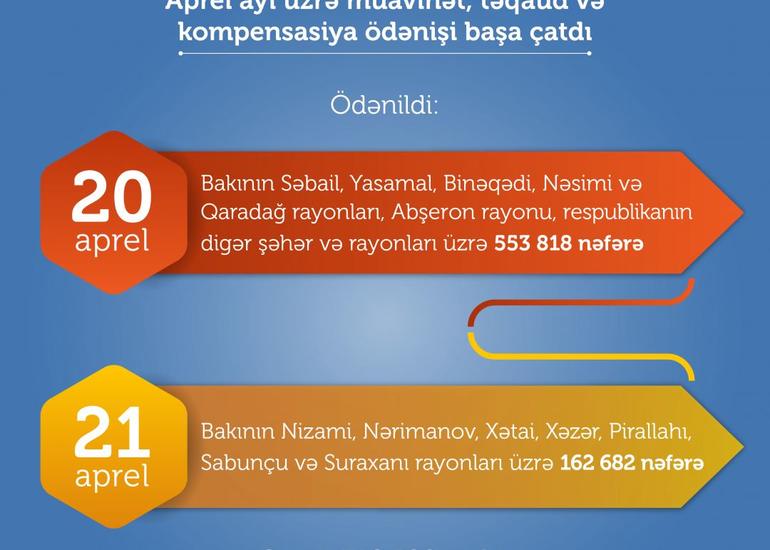 Aprel ayı üzrə müavinət, təqaüd və kompensasiyaların ödənişi başa çatdı