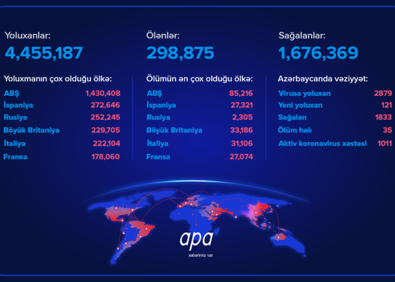 Azərbaycanda daha 121 nəfər koronavirusa yoluxub, 44 nəfər sağalıb