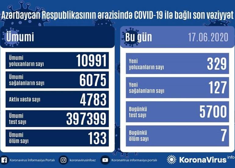 Azərbaycanda indiyədək 10 991 nəfərdə COVID-19 aşkarlanıb, 6075 nəfər sağalıb, 133 nəfər vəfat edib