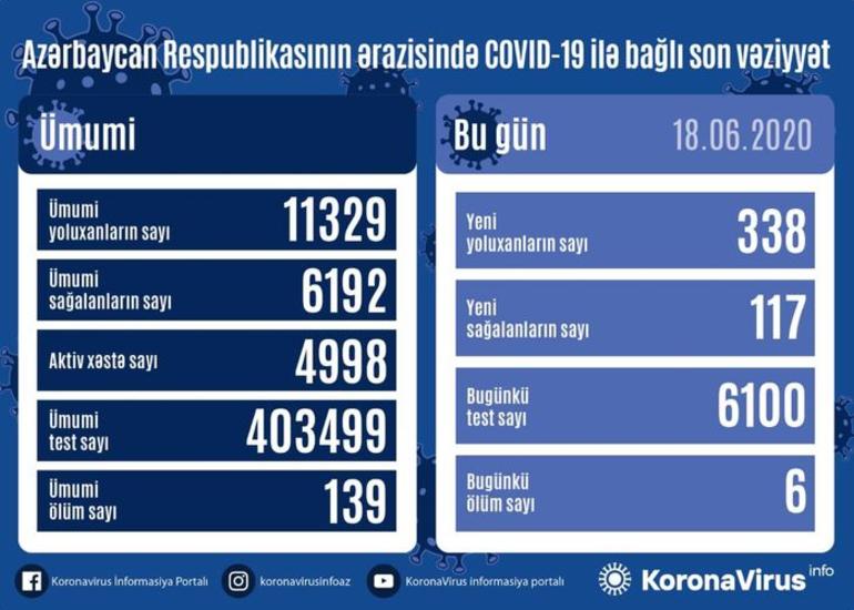Azərbaycanda daha 338 nəfər COVID-19-a yoluxub, 6 nəfər vəfat edib