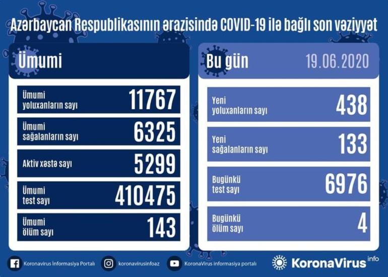 Azərbaycanda daha 438 nəfərdə COVID-19 aşkarlanıb, 4 nəfər vəfat edib