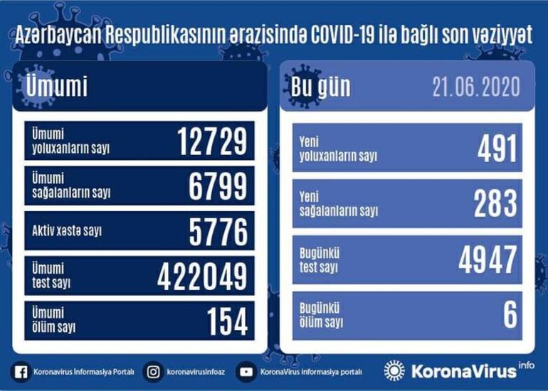 Azərbaycanda bir gündə 491 nəfər COVID-19-a yoluxub, 283 nəfər sağalıb, 6 nəfər vəfat edib