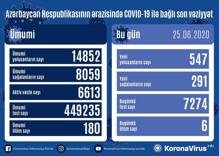 Azərbaycanda daha 547 nəfər koronavirusa yoluxdu, 291 nəfər sağaldı, 6 nəfər öldü