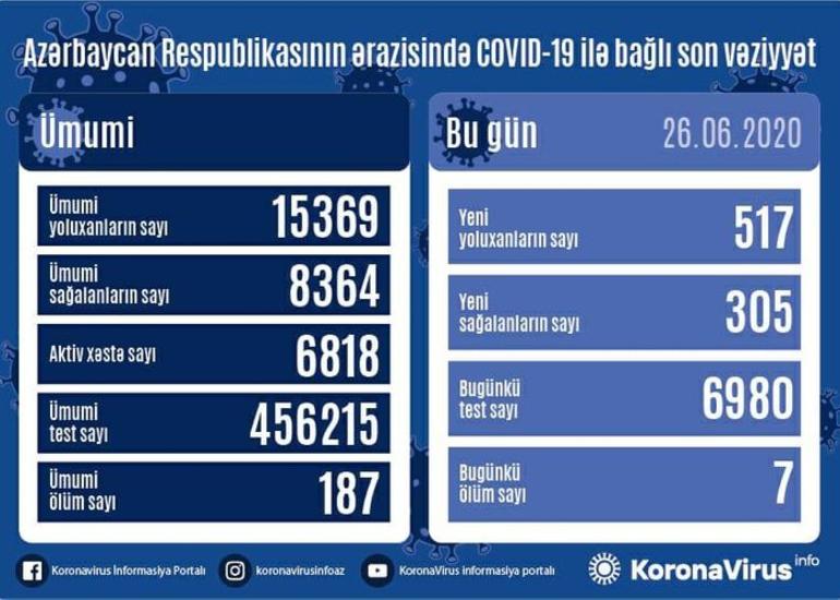 Azərbaycanda daha 517 nəfərdə COVID-19-a aşkarlanıb, 7 nəfər vəfat edib