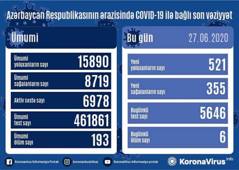 Azərbaycanda daha 521 nəfər koronavirusa yoluxdu, 355 nəfər sağaldı, 6 nəfər öldü