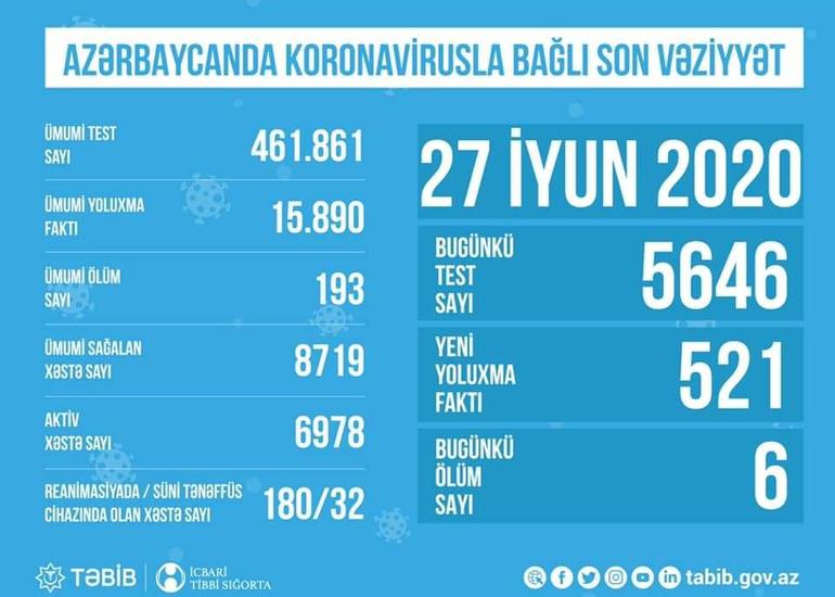 Azərbaycanda koronavirusla bağlı aparılan testlərin sayı açıqlandı