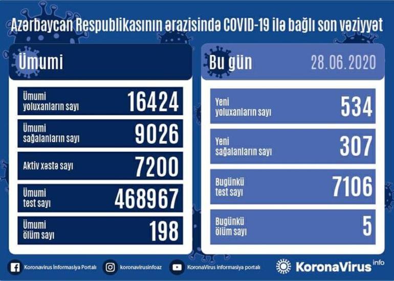 Azərbaycanda bir gündə 534 nəfərdə COVID-19 aşkarlanıb, 5 nəfər vəfat edib