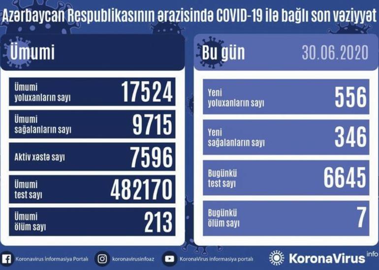 Azərbaycanda daha 556 nəfərdə COVID-19 aşkarlanıb, 7 nəfər vəfat edib