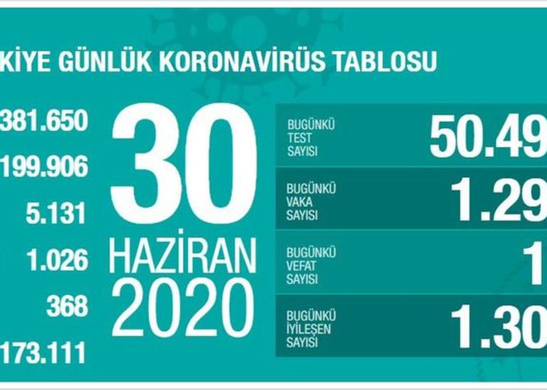 Türkiyədə bu gün koronavirusdan 16 nəfər ölüb