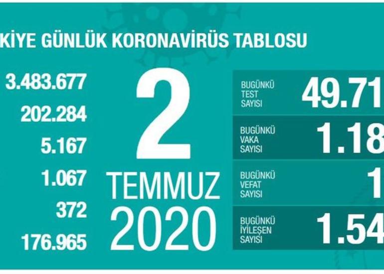 Türkiyədə bu gün koronavirusdan 17 nəfər ölüb
