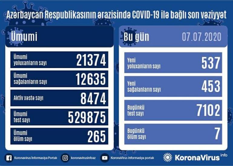 Azərbaycanda daha 537 nəfərdə COVID-19 aşkarlanıb, 7 nəfər vəfat edib