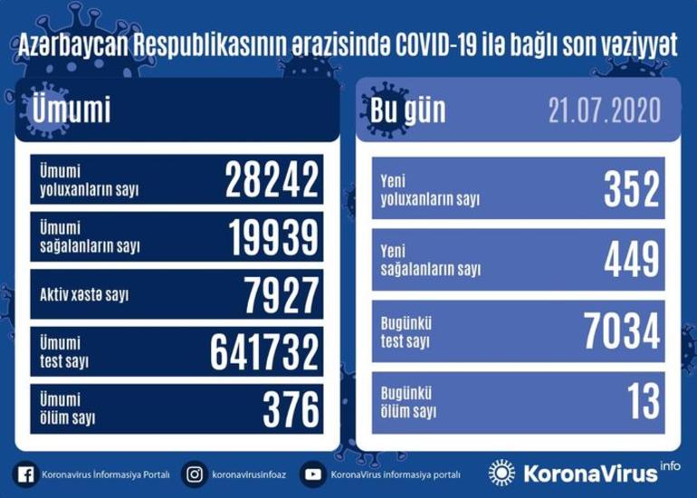 Azərbaycanda daha 449 nəfər COVID-19-dan sağalıb, 352 nəfər yoluxub, 13 nəfər vəfat edib