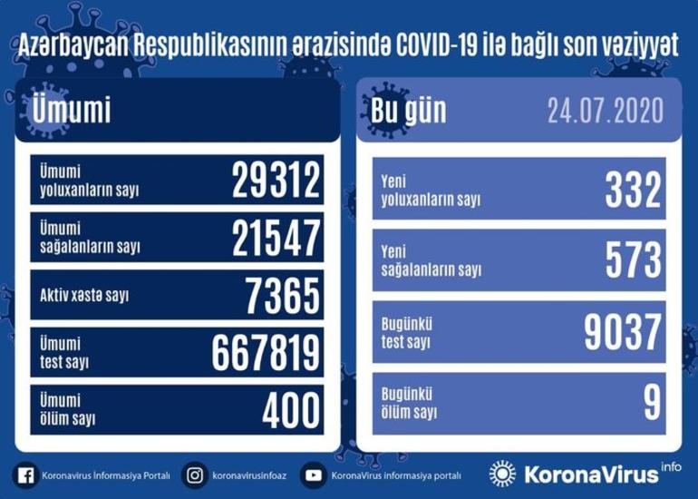 Azərbaycanda son sutkada 573 nəfər COVID-19-dan sağalıb, 332 nəfər yoluxub, 9 nəfər vəfat edib