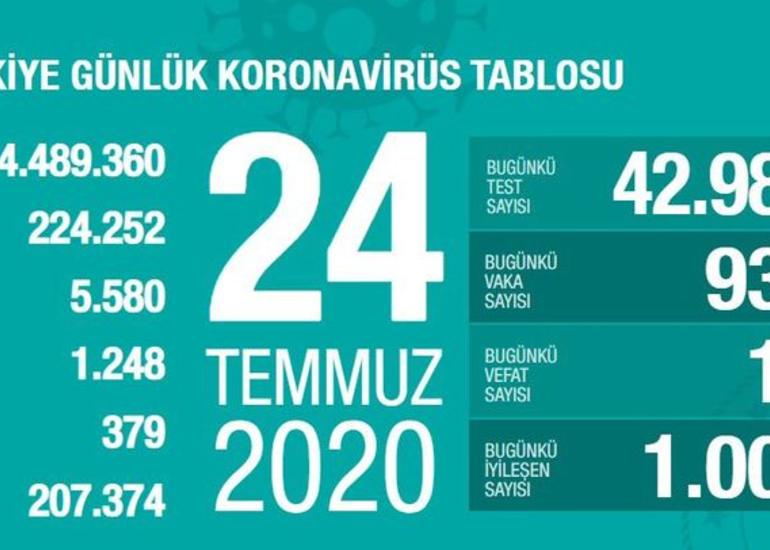 Türkiyədə son sutkada koronavirusdan 17 nəfər dünyasını dəyişib