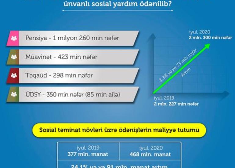 Nazirlik: Ötən ay sosial təminat növləri üzrə 2 milyon 300 min şəxsə ödəniş edilib