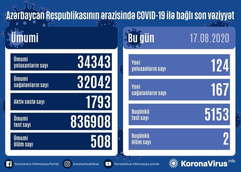 Azərbaycanda bir gündə 167 nəfər COVID-19-dan sağalıb, 124 nəfər yoluxub, 2 nəfər vəfat edib