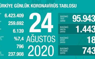 Türkiyədə son sutkada 18 nəfər koronavirusdan ölüb