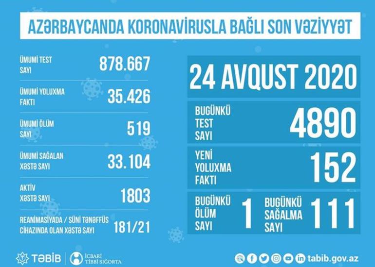 Reanimasiyada olan koronavirus xəstələrinin sayı açıqlanıb
