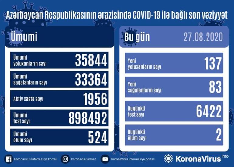 Azərbaycanda son sutkada 137 nəfər COVID-19-a yoluxub, 83 nəfər sağalıb, 2 nəfər vəfat edib