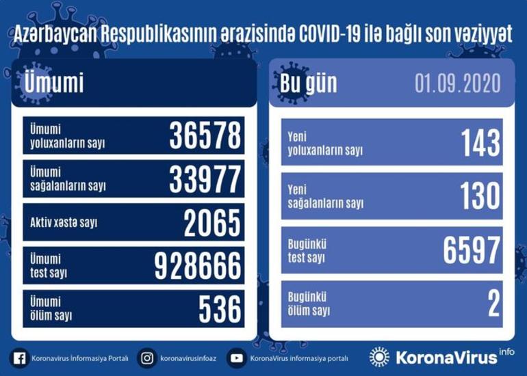 Azərbaycanda son sutkada 143 nəfər COVID-19-a yoluxub, 130 nəfər sağalıb, 2 nəfər vəfat edib