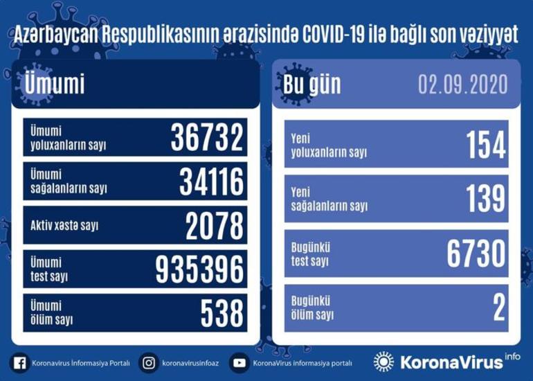 Azərbaycanda daha 154 nəfərdə COVID-19 aşkarlanıb, 139 nəfər sağalıb, 2 nəfər vəfat edib