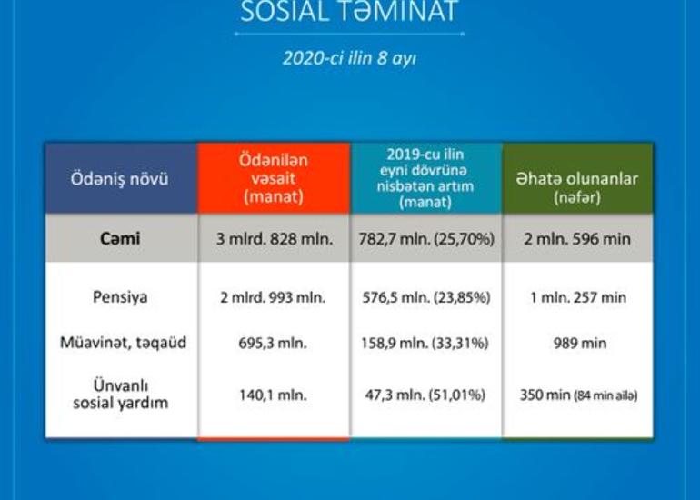 Bu ilin 8 ayında sosial təminat növləri üzrə 4 milyard manata yaxın vəsait ödənilib