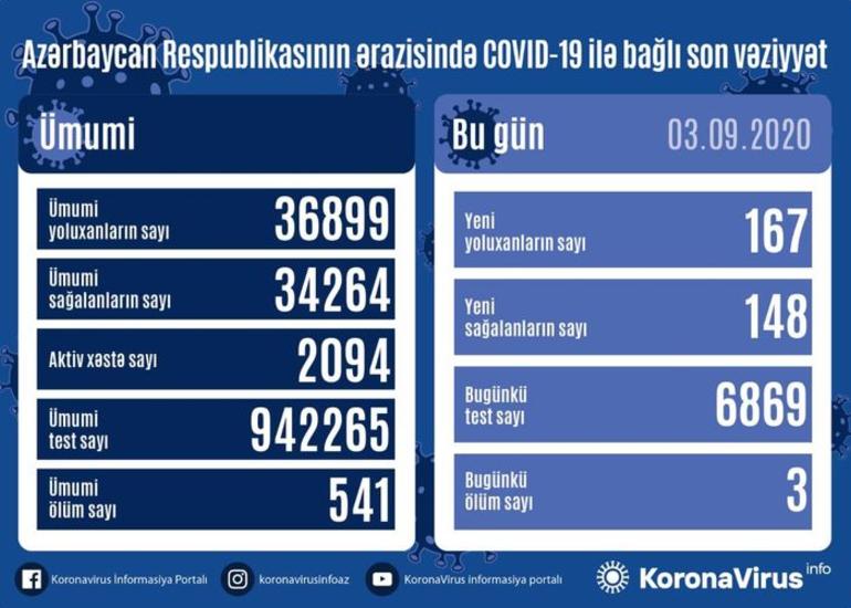 Azərbaycanda bir gündə 167 nəfər COVID-19-a yoluxub, 148 nəfər sağalıb, 3 nəfər vəfat edib