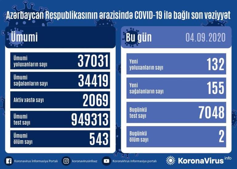 Azərbaycanda son sutkada 132 nəfər COVID-19-a yoluxub, 155 nəfər sağalıb, 2 nəfər vəfat edib