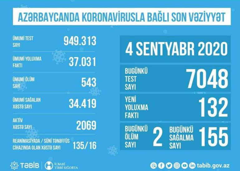 TƏBİB: Hazırda reanimasiyada 135 xəstə var, süni tənəffüs cihazına qoşulanların sayı isə 16-dır