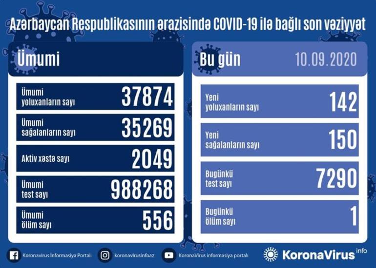 Azərbaycanda son sutkada 142 nəfər COVID-19-a yoluxub, 150 nəfər sağalıb, 1 nəfər vəfat edib