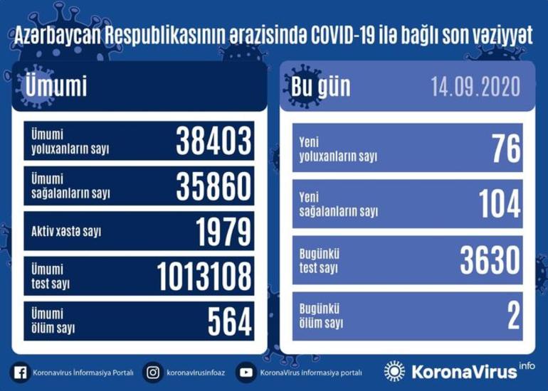 Azərbaycanda son sutkada 76 nəfər COVID-19-a yoluxub, 104 nəfər sağalıb, 2 nəfər vəfat edib