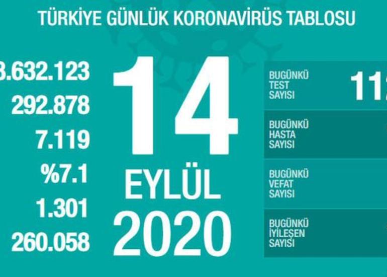 Türkiyədə son sutkada koronavirusdan 63 nəfər ölüb