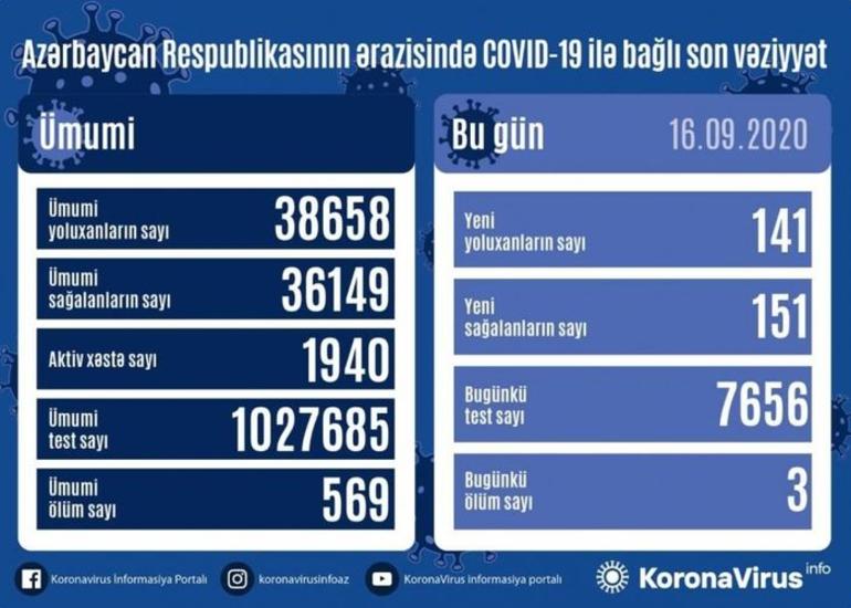 Azərbaycanda son sutkada 141 nəfər COVID-19-a yoluxub, 151 nəfər sağalıb, 3 nəfər vəfat edib