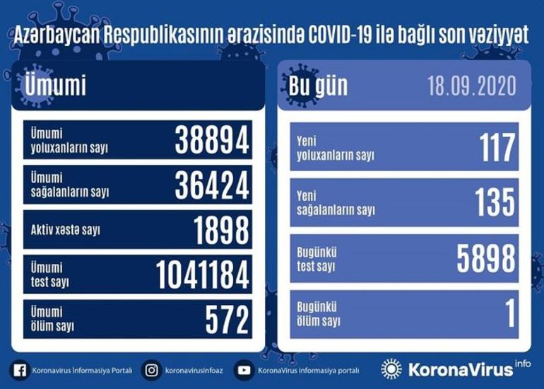 Azərbaycanda son sutkada 117 nəfər COVID-19-a yoluxub, 135 nəfər sağalıb, bir nəfər vəfat edib
