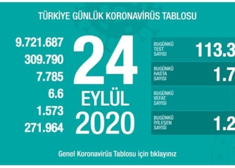 Türkiyədə son sutkada koronavirusdan ölənlərin sayı 74-ə çatıb
