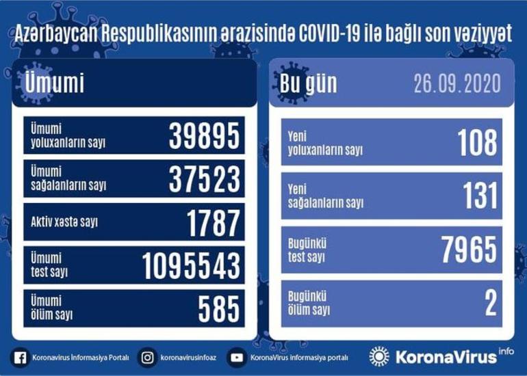 Azərbaycanda son sutkada 108 nəfər COVID-19-a yoluxub, 131 nəfər sağalıb, 2 nəfər vəfat edib