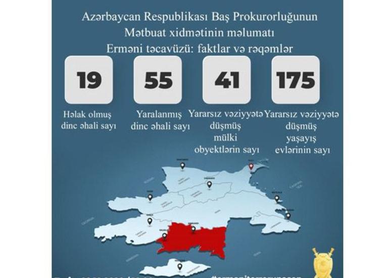 Baş Prokurorluq Ermənistanın atəşi nəticəsində ölən və yaralanan şəxslər barəsində məlumat yaydı