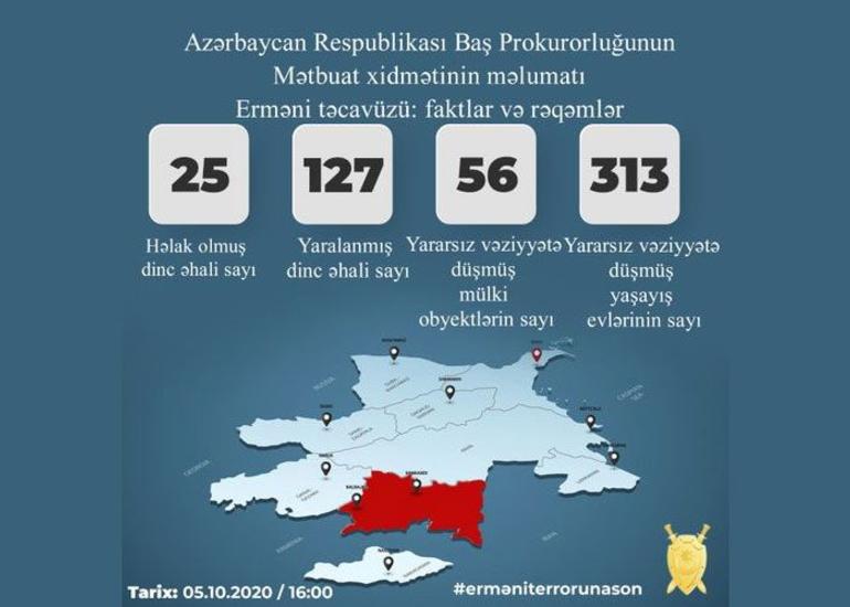 Baş Prokurorluq: Erməni təxribatları nəticəsində 25 mülki şəxs həlak olub, 127 nəfər yaralanıb