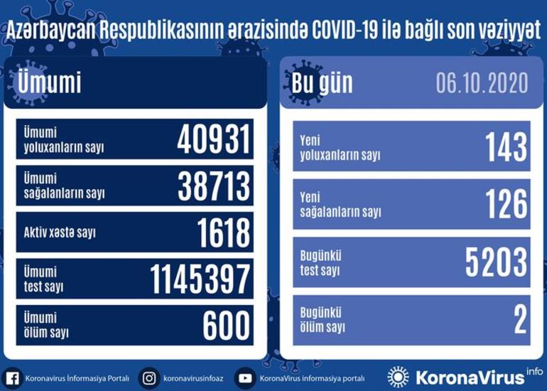 Azərbaycanda son sutkada 143 nəfər COVID-19-a yoluxub, 126 nəfər sağalıb, 2 nəfər vəfat edib