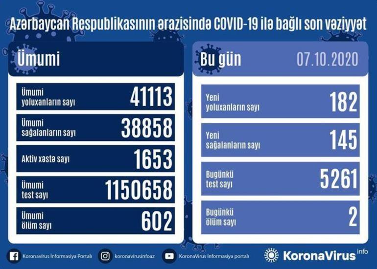 Azərbaycanda son sutkada 182 nəfər COVID-19-a yoluxub, 145 nəfər sağalıb, 2 nəfər vəfat edib
