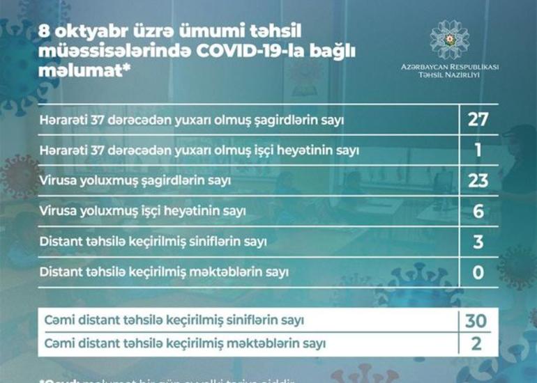 Azərbaycanda daha 23 şagirddə koronavirus aşkarlanıb