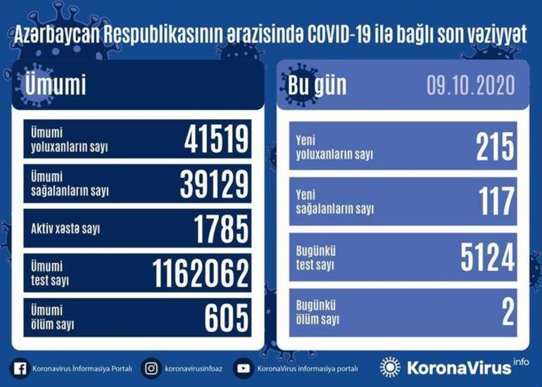 Azərbaycanda 215 nəfər COVID-19-a yoluxdu, 117 nəfər sağaldı, 2 nəfər vəfat etdi