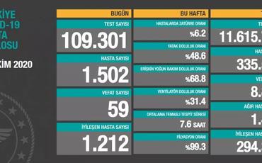 Türkiyədə son sutkada koronavirusdan daha 59 nəfər ölüb
