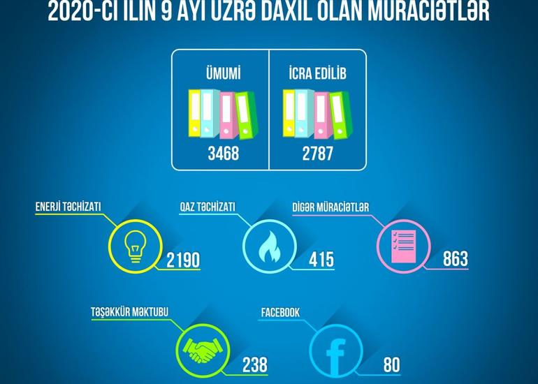 Energetika Nazirliyi və Enerji Məsələlərini Tənzimləmə Agentliyi tərəfindən 3468 müraciətə baxılıb